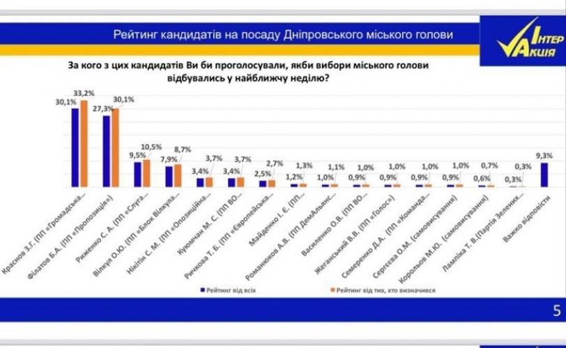 рейтинги